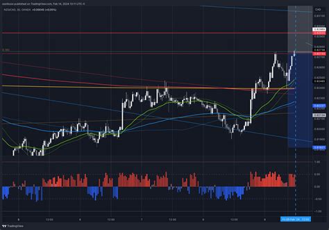 OANDA NZDCAD Chart Image By Oootkooo TradingView