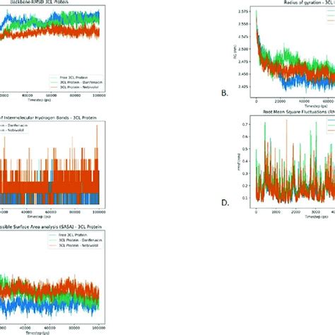 Analysis Of RMSD Radius Of Gyration Hydrogen Bonding RMSF And SASA