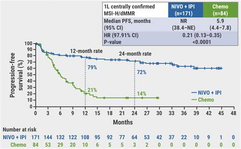 Keynote Year Outcomes Confirm Benefit Of Pembrolizumab In