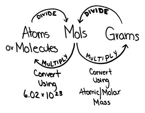 Moles Atoms And Grams Teaching Chemistry College Chemistry