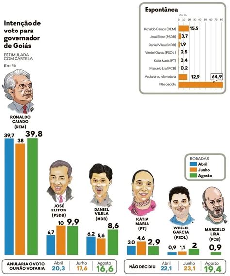 Jornal Populacional o cenário político atual em Goiás acaba