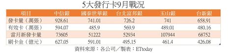 5大發卡行9月戰況一表看 中信銀穩居3冠王 Ettoday財經雲 Ettoday新聞雲