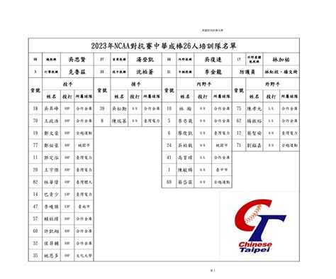 亞運》棒球26人培訓名單出爐 25日赴美與ncaa交手 體育 中時