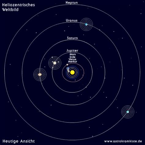 Heliozentrisches Weltbild - Astrokramkiste