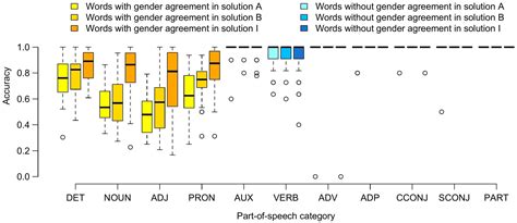 Frontiers Vowel Alternation With Final I Offers An Easy To Learn