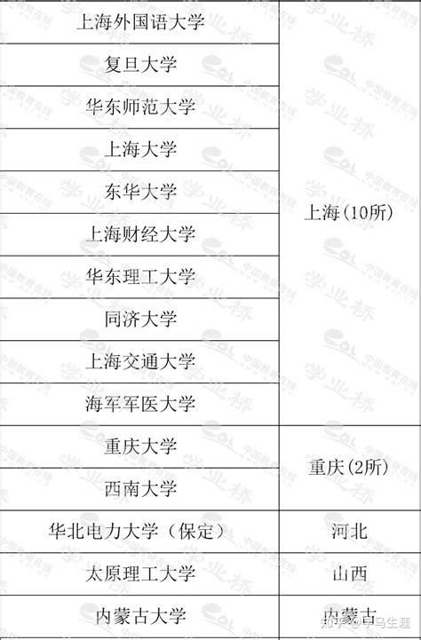 超全！全国31省市985211双一流高校分布图一览，2024志愿填报重点参考！ 知乎