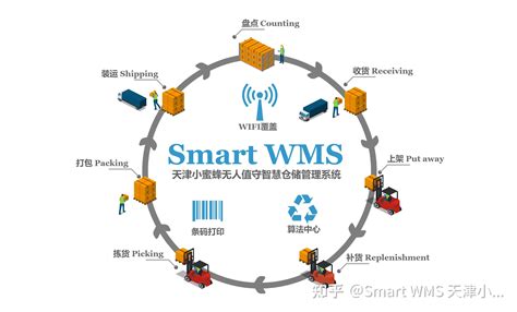 智能仓库管理系统（intelligent Warehouse Management System） 持续更新（2024 03 24） 知乎