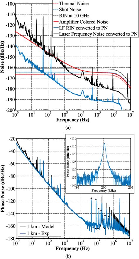 Figure From A Model For Designing Ultralow Noise Single And Dual