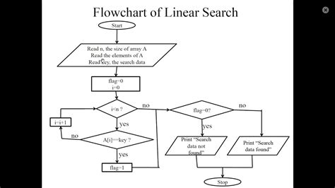 Data Flow Diagram For Binary Search Binary Flowchart Algorit