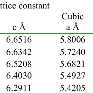 A Summary Of Lattice Constant Grain Size From Xrd And Optical Bandgap