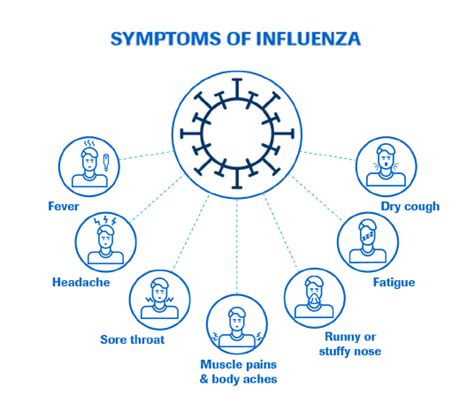 Influenza