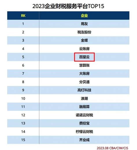 百望云斩获“2023企业财税服务平台top15”奖项 爱云资讯