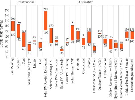 The Comparison Of The Levelized Cost Of Electricity Between The