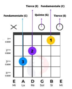 Accords Majeurs Et Mineurs Th Orie Exercices Quizz