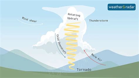 Tornadoes Forming Diagram