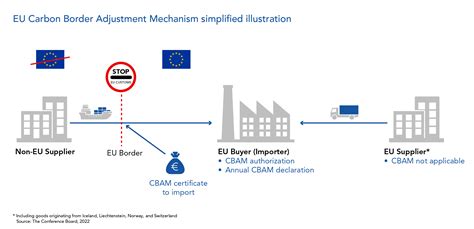 EU Launches Transitional Phase Of Carbon Border Adjustment Mechanism