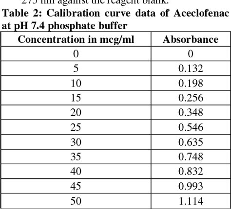 Table From Formulation And Invitro Evaluation Of Stomach Specific