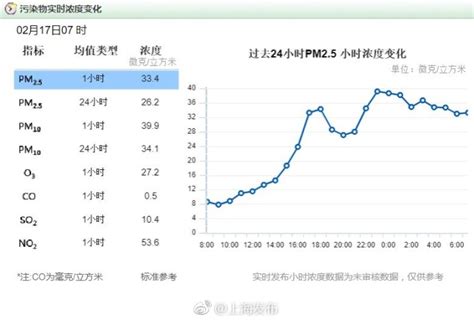 今早上海空气质量优 实时指数48新民社会新民网