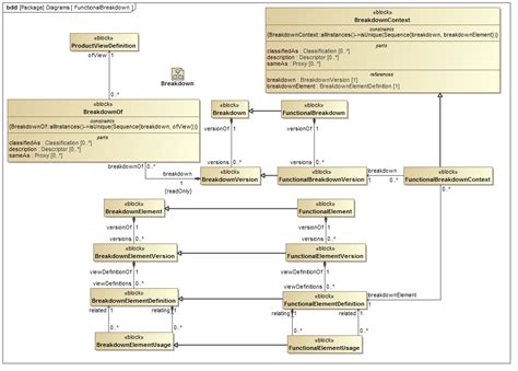 Block Definition Diagram Sysml Examples