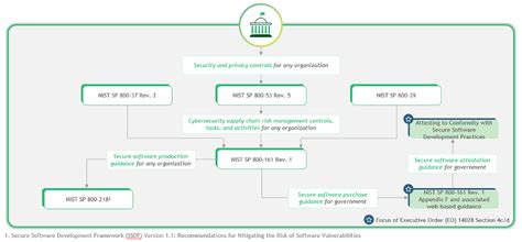 Software Security In Supply Chains Guidance Purpose Scope And