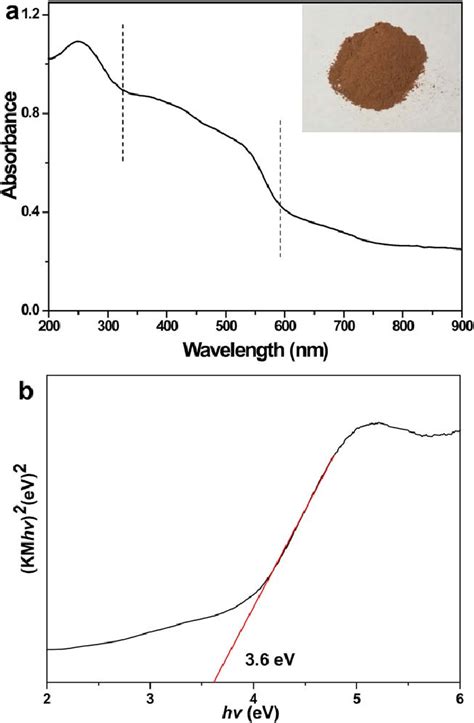 Uv Vis Diffuse Reflectance Spectra Of Hc A And Plots Of Km Hv