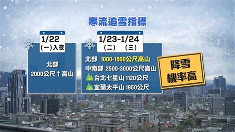 週日急凍「最強寒流」報到 下週二、三最冷低溫下探6度｜四季線上4gtv