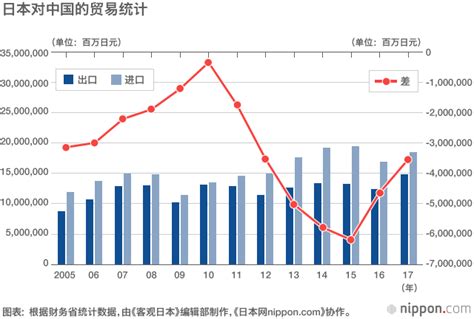 日本贸易收支连续2年出现盈余——对华出口创历史新高