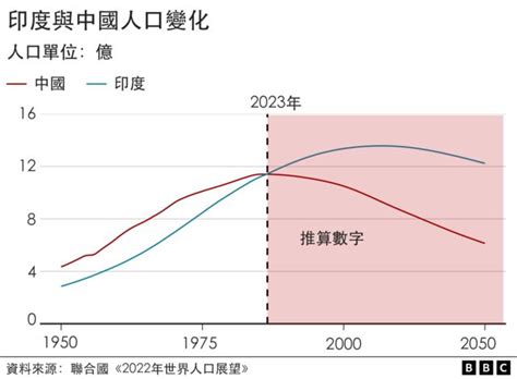 印度人口超中国，它能成为一个全方位的超级大国吗 Bbc News 中文