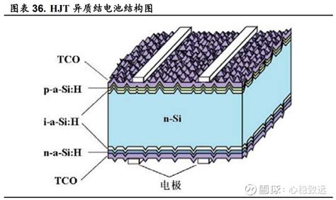 【hjt电池：颠覆性技术异军突起】 1）hjt将pn结改为异质结，拥有良好的双面对称结构。异质结太阳电池缩写为hit（h 雪球