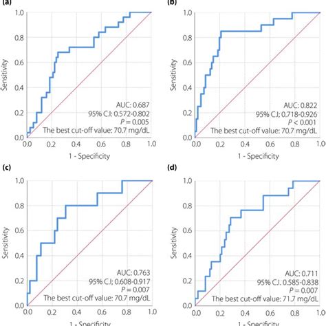 The Cut‐off Mean Amplitude Of Glycemic Excursion Mage Value For