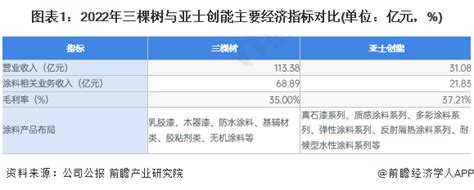 2023年中国涂料行业龙头企业分析——三棵树：本土头部涂料厂商产品产量上市公司工程