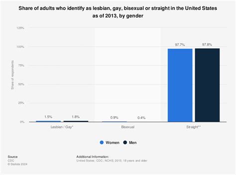 What Percentage Of Women Are Bisexual Telegraph