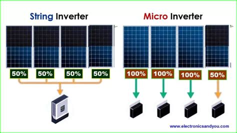 Solar Inverter Buying Guide Comprehensive Buyers Tips