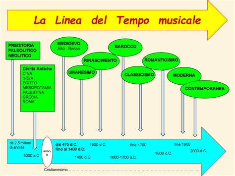 La Linea Del Tempo Musicale Schemi E Mappe Concettuali Di Storia