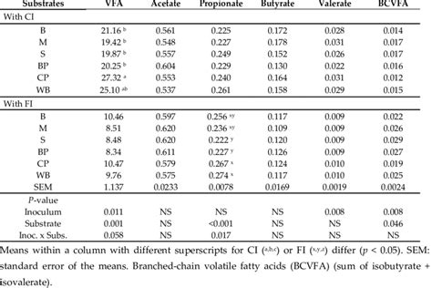 Average Of Total Volatile Fatty Acids Concentration Vfa Mm And Molar