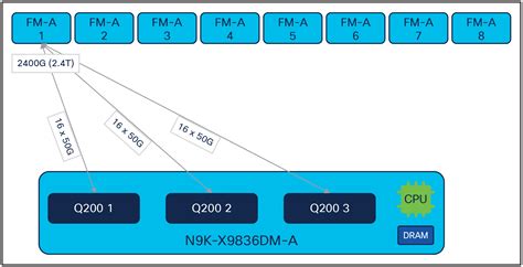 Cisco Nexus 9800 Series Switches White Paper Cisco