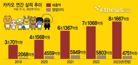 네이버·카카오 지난해 역대 최대 매출 전망영업이익은 희비 전자신문