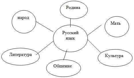 Составьте кластер на тему «Русский язык》 - Школьные Знания.com
