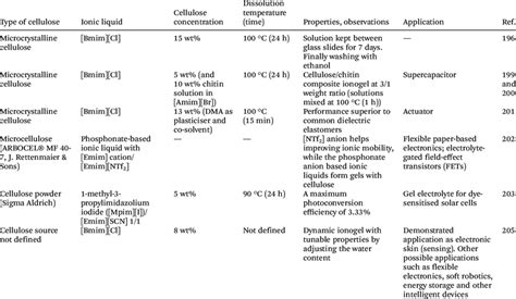 Physical Ionogels Prepared By Dissolving Cellulose In An Ionic Liquid