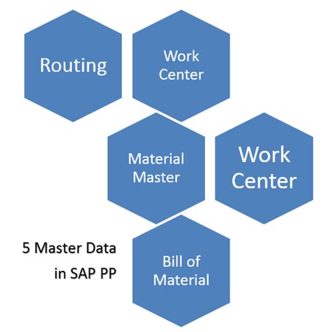 Introduction To Sap Pp Production Planning Erp Qanda