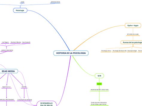 HISTORIA DE LA PSICOLOGIA Mind Map