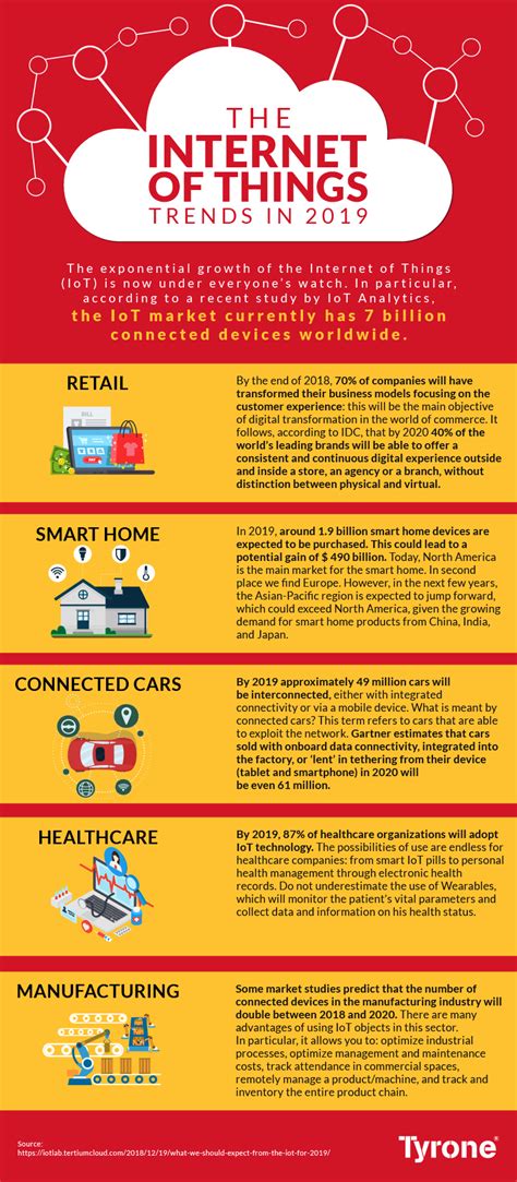 Trends Iot Tyrone Systems