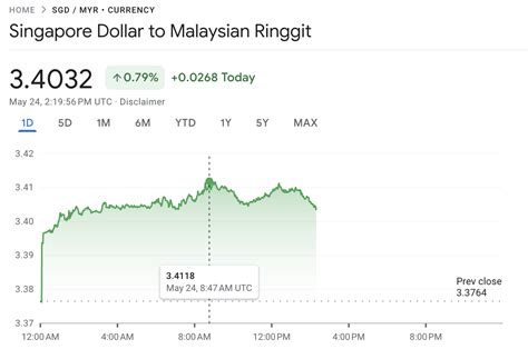 S To Rm S Pore Dollar Strengthens Against M Sia Ringgit Again