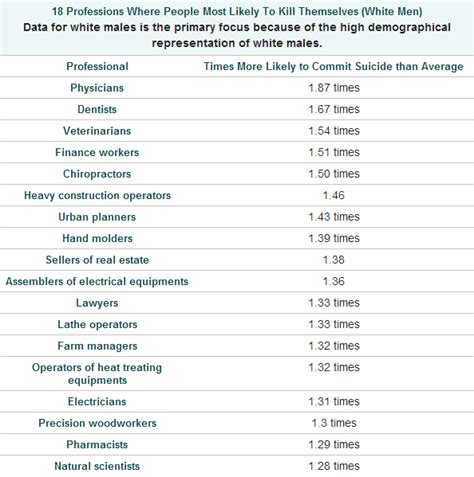Highest Suicide Rate by Profession - medicalkidunya