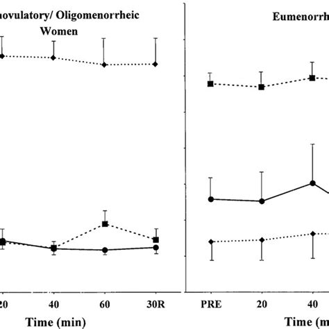 Levels Of β Endorphin Beta E In Runners Before During And After