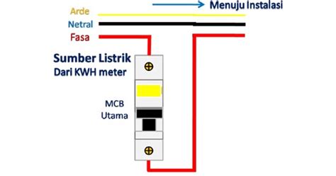 Berbagai Bahan Instalasi Listrik Yang Bagus Dan Aman Serta Cara