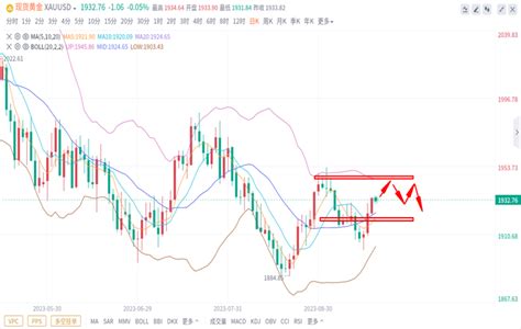 沐鸿洋：919黄金价格涨跌起伏，今日黄金走势分析 知乎