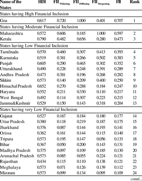 Financial Inclusion Indices And Human Development Indices Download Table