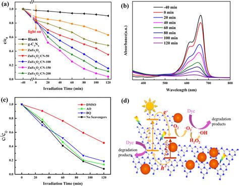 A Photocatalytic Degradation Of Mb B Uvvis Spectral Changes With