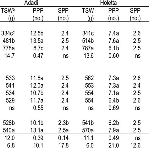 Response Of Yield Components Of Faba Bean To The Main Effects Of The Download Scientific